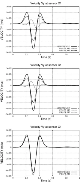 Figure 7: Profiles of v y at the sensor C1 for the two coarse meshes M1 (first line) and M2 (second line) and the finest one (last line)
