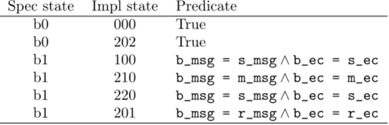 Table 1: Bisimulation relation Triples of running example Spec state Impl state Predicate
