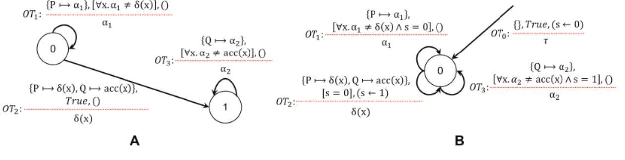 Figure 10: Two Styles Examples from Lotos, (A) is the Action-Oriented Example, (B) is the Data-Oriented Example.