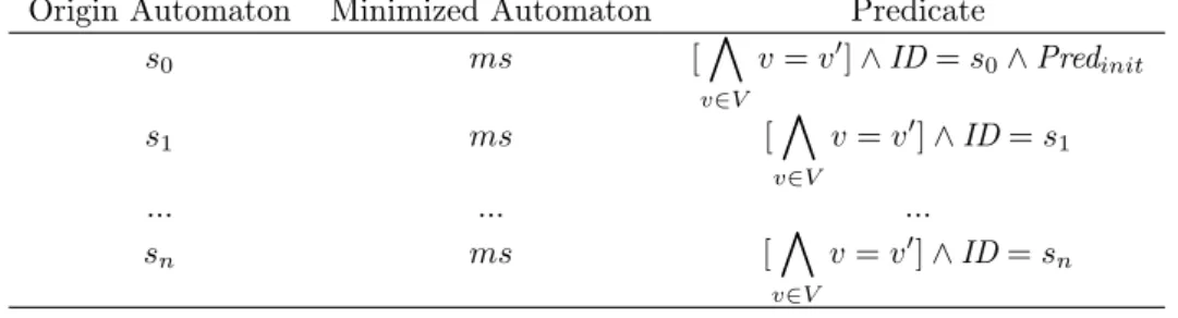 Table 2: Relation Triples for One State Minimization Origin Automaton Minimized Automaton Predicate