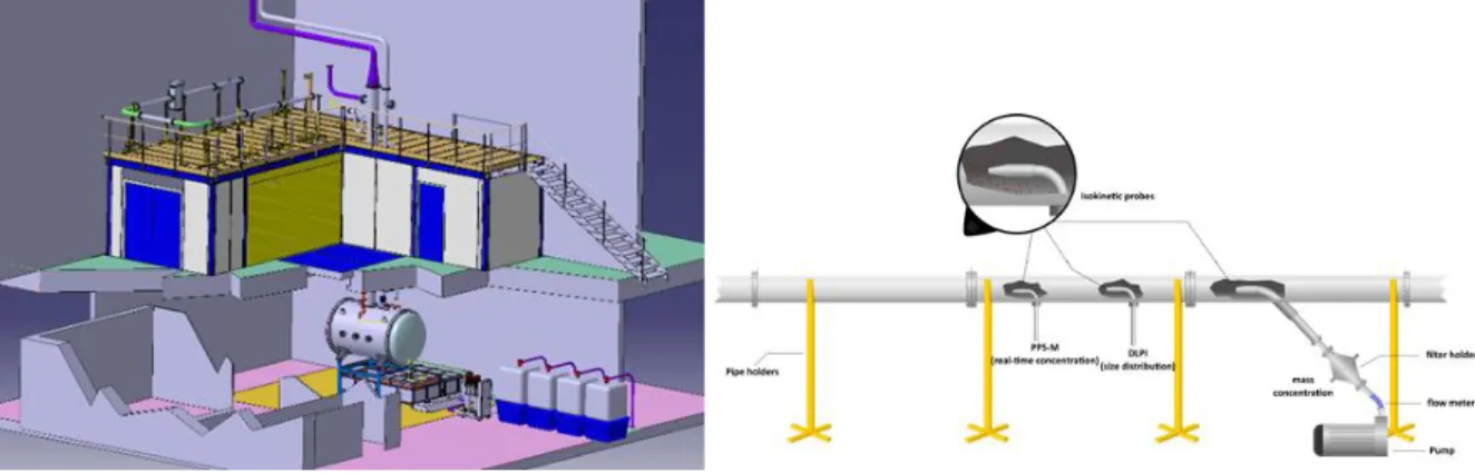 Figure 2: Sketch of the DELIA facility [7] Left: overall view – Right: Aerosol collection systems 
