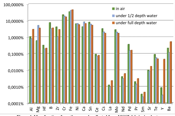 Figure 4: Mass fractions from the aerosols collected from MCCI debris simulant  0,0001%0,0010%0,0100%0,1000%1,0000%10,0000%100,0000%AlMgHfBZrCrFeNiCaSnCeCsLaMoNdPdPrSmSrTe Y Bain air