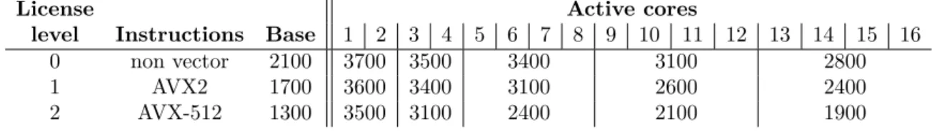 Table 2: Maximum clock frequencies in MHz of the Xeon Gold 6130 [35, 36]