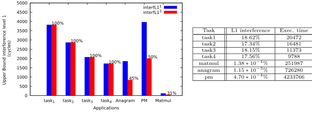 Figure 3: L1 interference analysis results. At left, precision improvement ( interf L1 1 in blue vs.