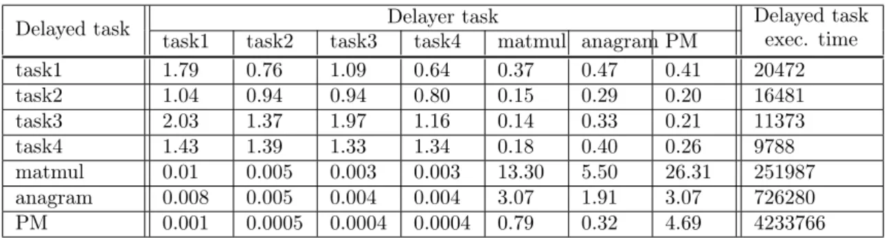 Table 2: L2 analysis results in configuration C1. Figures are in % of execution time of the delayed task (which is provided for reference).