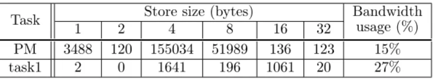 Table 4: Number of store operations by store size in two applications