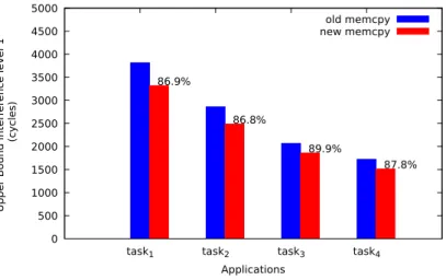 Figure 4: L1 interference reduction after memcpy optimization