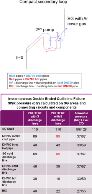 Fig. 4. Description of the secondary loop configuration for the  EUROPLEXUS Code [6] and corresponding calculation results