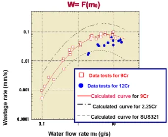 Fig. 6. Wastage rate evolution for several materials 9Cr, 12Cr and  SUS321. Experimental conditions:  