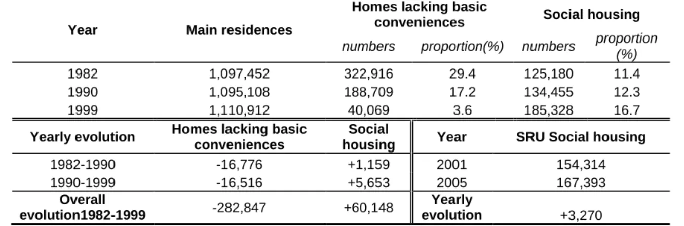 Table  1.  Evolution  of  housing  lacking  basic  conveniences  compared  to  “official”  social  housing  in  Paris  since  1982  (source  INSEE  RGP  1982, 1990 and 1999; Mairie de Paris, 2006)