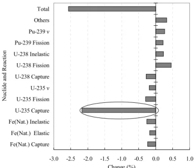 Figure 10. Nuclide-wise contribution to burnup coeffiecient    (difference between JEF-2.2 and JENDL-3.2) 