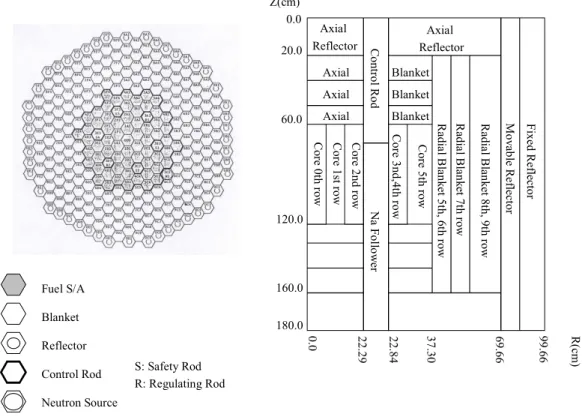 Figure 1. Fast experimental reactor "JOYO" MK-I minimum critical core