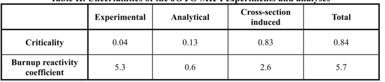Table II. Uncertainties of the JOYO MK-I experiments and analyses   Experimental Analytical  Cross-section 