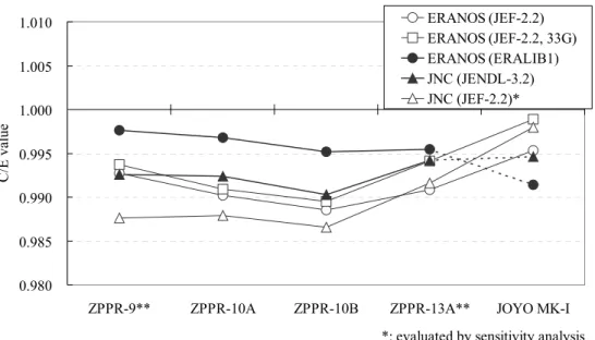 Figure 6. Summary of results on the criticality  (2) Library effect (JEF-2.2 and JENDL-3.2): 