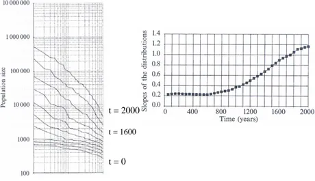Figure 7.2. Représentation des courbes rang-taille simulées par le modèle SimPop entre t=0 et  t=2000, et évolution de la valeur des pentes des droites d’ajustement correspondantes  A un stade initial il faut qu’il y ait, assez naturellement, une capacité 