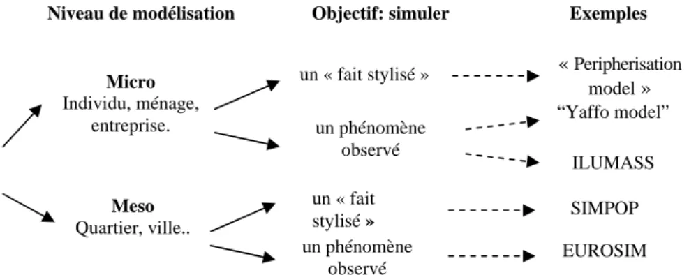 Figure 7.1. Caractérisation de quatre types de modèles agents suivant le niveau de  modélisation et l’objectif du modèle  