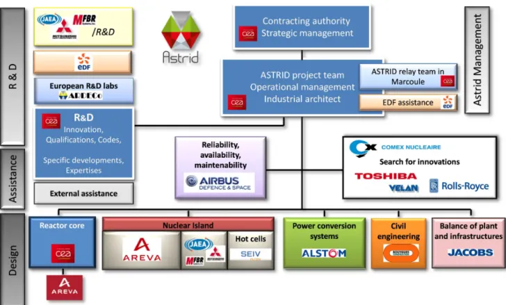 Fig. 3: Organization of the ASTRID project for the AVP2 phase 