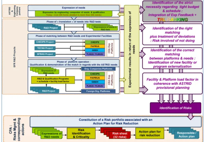 Fig. 4: Synthesis of the ASTRID Qualification Program process