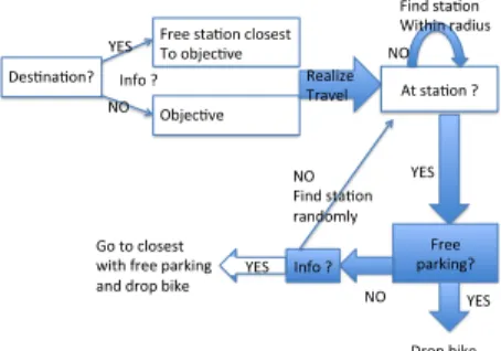 Fig. 1: Flowchart of the decision process of bikers, from the start of their travel to the drop of the bike.