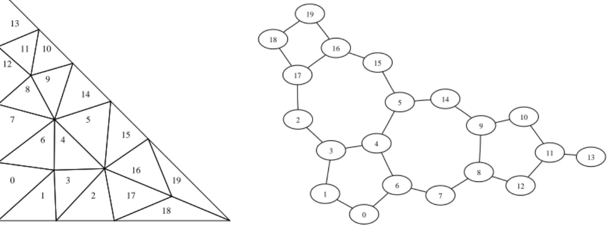 Figure 3.1: A triangular mesh and its corresponding dual graph. The degrees of the nodes of the dual graph of an unstructured triangular mesh is limited to 3.