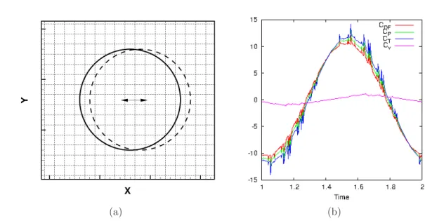 Figure 1: Mittal’s test case 1(a) geometry and computational grid. Pysical dimensionless coefficients time histories: C P , C ν , C T and C DF .