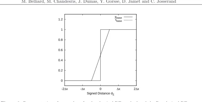 Figure 2: Representation of χ m and τ m for the classical DF method and the Regularized DF one.