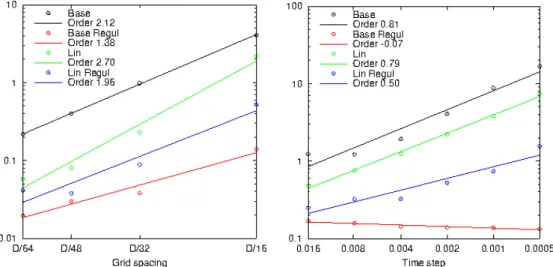Figure 4: Cp 2 M ax δ for the base and the linear interpolation schemes for both the DF and RG formulations.