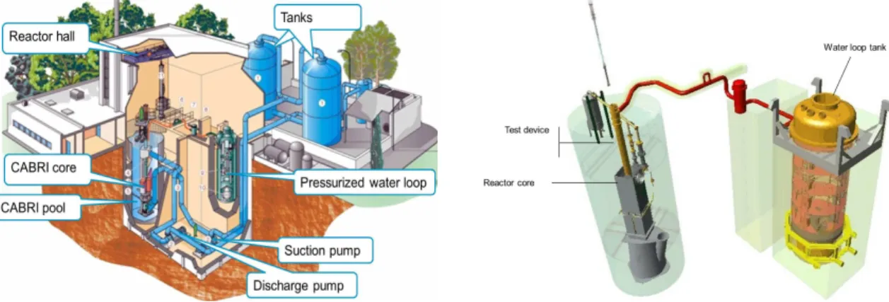 Figure 1. Overall view of the CABRI facility (left) and of the pressurized water loop (right)  2.1