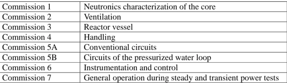 Table 1. Organization of the CABRI commission tests    Commission 1  Neutronics characterization of the core  Commission 2  Ventilation   