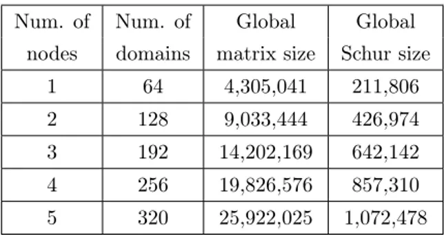 Table 1: Main characteristics of the numerical example considered in the standalone MaPHyS experiments.