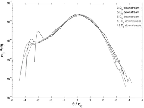 Fig.  3. Pdf of the temperature fluctuations() normalized by its standard deviation,  measured in the center of the jet hot spot at several sections downstream of the jet  inlet