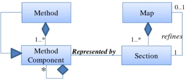 Figure 6.   Section and Method component correspondance  The  key  concept  of  a  Map  is  the  notion  of  Section  (cf  Appendix 1)