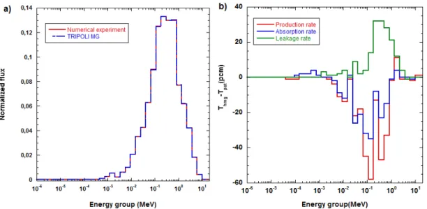 Figure 6. Normalized flux spectra and neutronic balance comparison between multi-group TRIPOLI4 r simulation and reference results