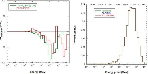 Figure 7. Production rates and normalized flux spectra from TRIPOLI4 r -PARIS and ECCO- ECCO-PARIS simulations and the their comparisons to numerical experiment results