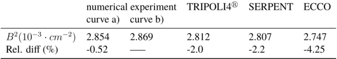 Table I. Critical buckling comparisons among different leakage model codes and numerical exper- exper-iments.