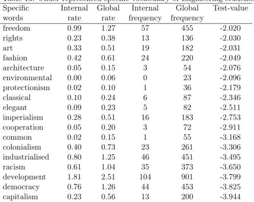 Table 13: Under-represented specific vocabulary of Engineering students Specific Internal Global Internal Global Test-value