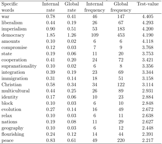 Table 14: Over-represented specific vocabulary of Politics students Specific Internal Global Internal Global Test-value