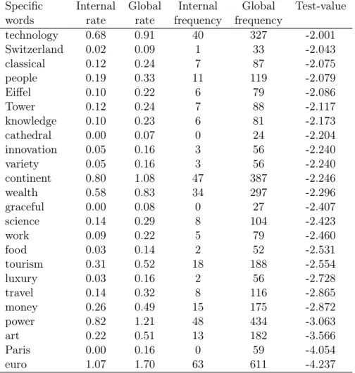 Table 15: Under-represented specific vocabulary of Politics students Specific Internal Global Internal Global Test-value
