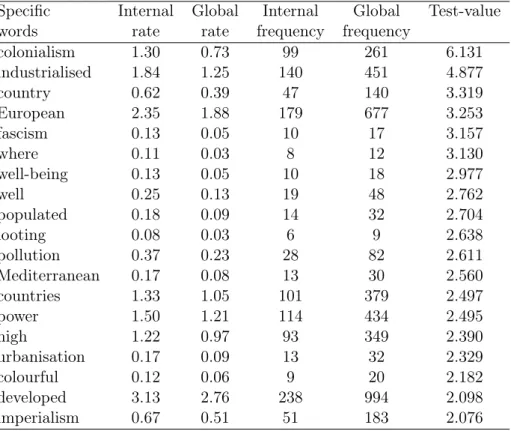 Table 16: Over-represented specific vocabulary of students in human and social sciences