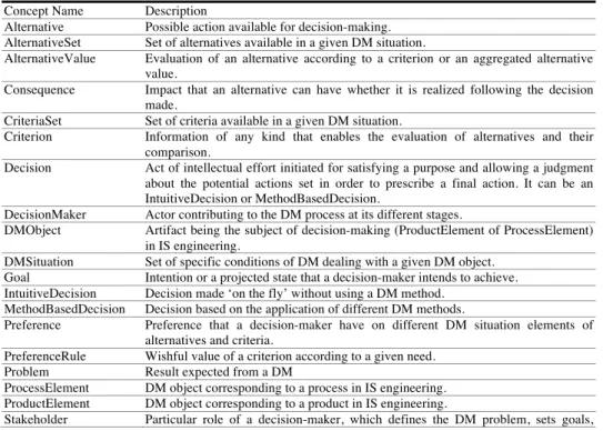 Table 1. Decision-Making Ontology: Glossary of concepts. 