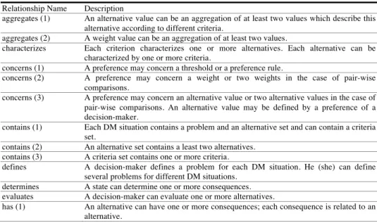Table 3. Decision-Making Ontology: Relationships Description. 