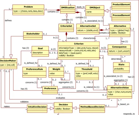 Fig. 1. Decision-Making Ontology. 