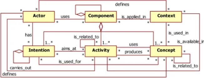 Fig. 2. DM Method Component. 