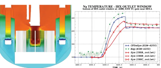 Figure 3: Coupled models of the PHENIX reactor : (left) MATHYS model using CATHARE/TrioMC  /TrioCFD; (right) for the Natural convection test, comparison of a supervisor-based CATHARE  /TrioCFD prediction of the IHX outlet temperature (blue) to system-scale