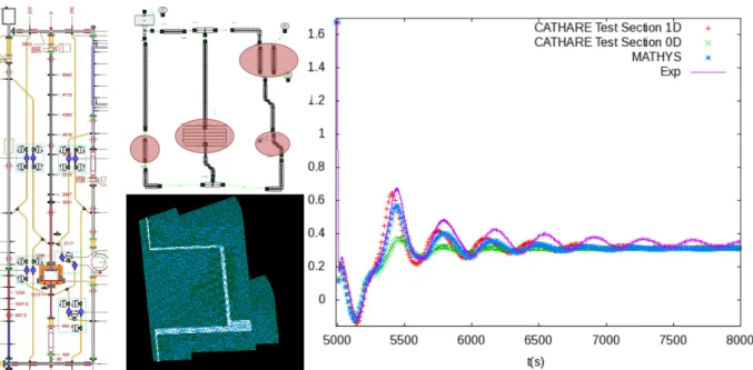 Figure 1 : (left) Schematic of the TALL-3D facility with MH, 3D and IHX leg; (center) CATHARE  model of the loop and TrioCFD model of the test section; (right) MATHYS prediction for the 3D test 