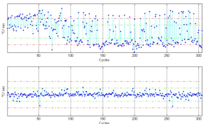 Figure 1: EGT increase at startup, before (top graph)  and after normalization (bottom graph) using mainly oil  temperature