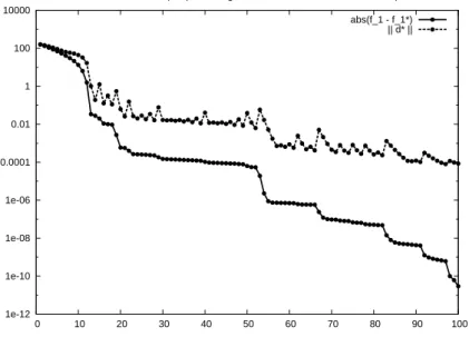 Figure 14: Rosenbrock test-case: convergence of the cost function f 1 and norm of step-size kd ? ` k with predictor-corrector iterations