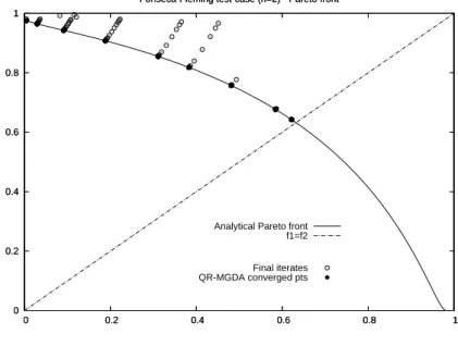 Figure 16: Fonseca-Fleming test-case ( n = 2 ). Nine convergence paths to the Pareto front