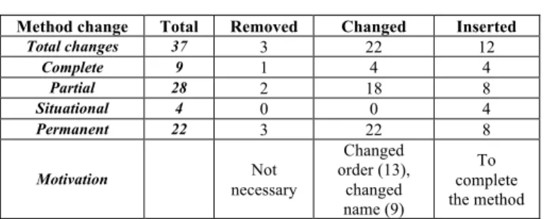 TABLE IV.   R ESULTS OF  E XPERT  I NTERVIEWS .  Method change  Total  Removed  Changed  Inserted 