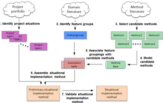 Fig. 1.  Overview of the Method Association Approach. 